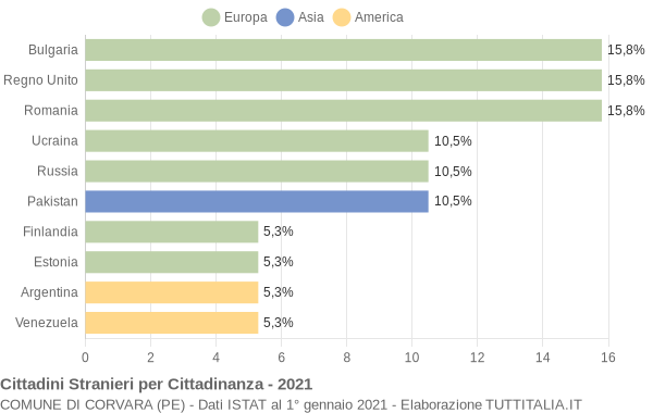 Grafico cittadinanza stranieri - Corvara 2021