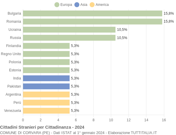 Grafico cittadinanza stranieri - Corvara 2024