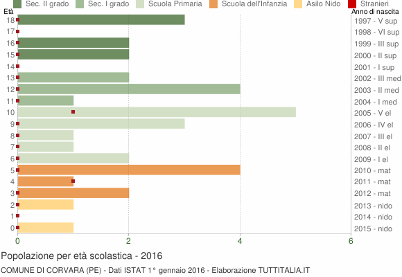 Grafico Popolazione in età scolastica - Corvara 2016