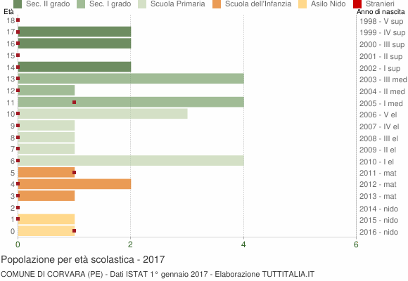 Grafico Popolazione in età scolastica - Corvara 2017