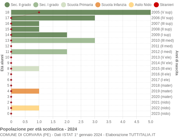 Grafico Popolazione in età scolastica - Corvara 2024