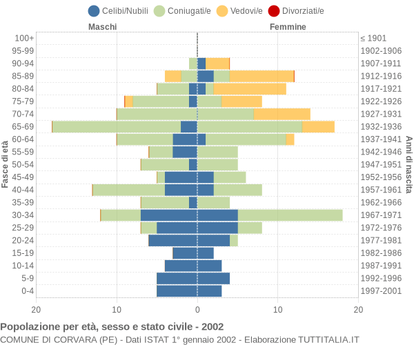 Grafico Popolazione per età, sesso e stato civile Comune di Corvara (PE)