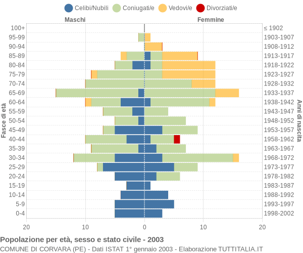 Grafico Popolazione per età, sesso e stato civile Comune di Corvara (PE)