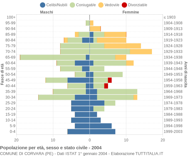 Grafico Popolazione per età, sesso e stato civile Comune di Corvara (PE)