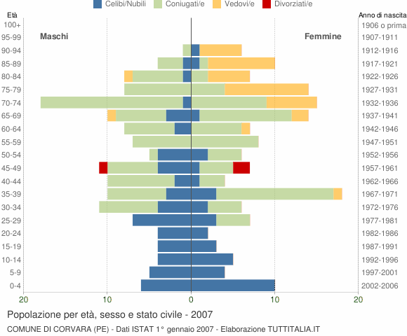 Grafico Popolazione per età, sesso e stato civile Comune di Corvara (PE)