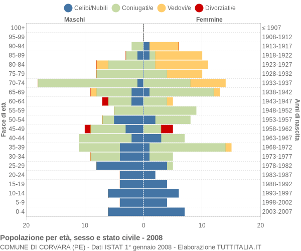 Grafico Popolazione per età, sesso e stato civile Comune di Corvara (PE)