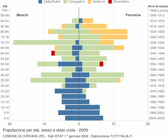 Grafico Popolazione per età, sesso e stato civile Comune di Corvara (PE)
