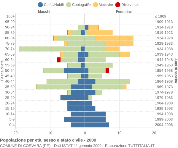 Grafico Popolazione per età, sesso e stato civile Comune di Corvara (PE)