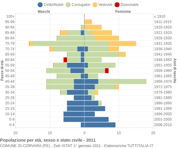 Grafico Popolazione per età, sesso e stato civile Comune di Corvara (PE)