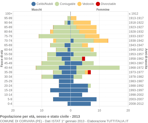 Grafico Popolazione per età, sesso e stato civile Comune di Corvara (PE)