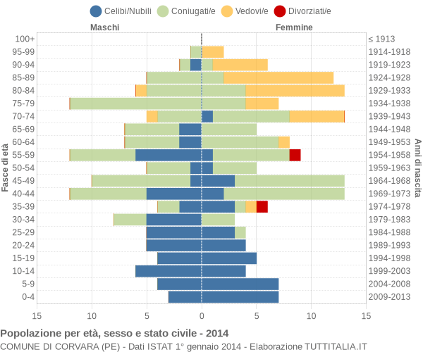 Grafico Popolazione per età, sesso e stato civile Comune di Corvara (PE)