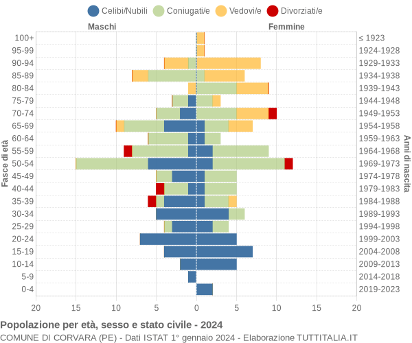 Grafico Popolazione per età, sesso e stato civile Comune di Corvara (PE)