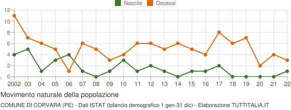Grafico movimento naturale della popolazione Comune di Corvara (PE)