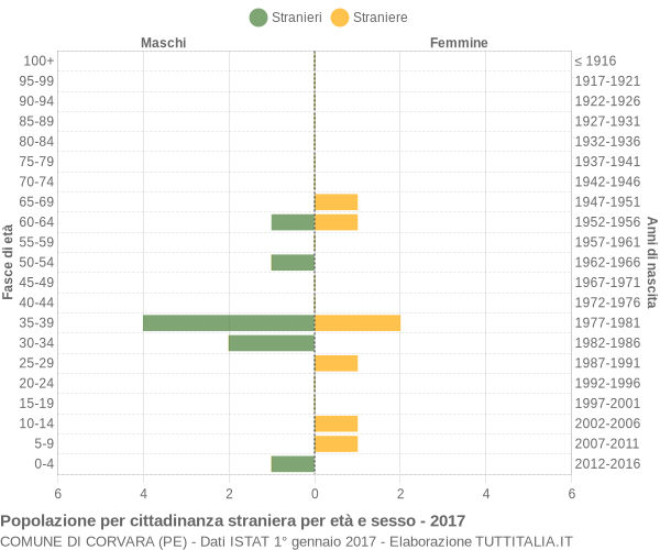 Grafico cittadini stranieri - Corvara 2017