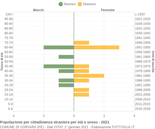 Grafico cittadini stranieri - Corvara 2021