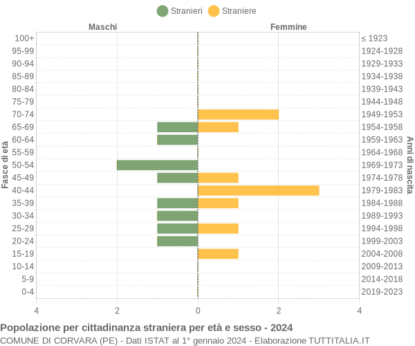 Grafico cittadini stranieri - Corvara 2024