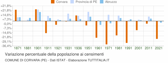 Grafico variazione percentuale della popolazione Comune di Corvara (PE)