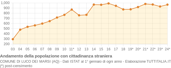 Andamento popolazione stranieri Comune di Luco dei Marsi (AQ)