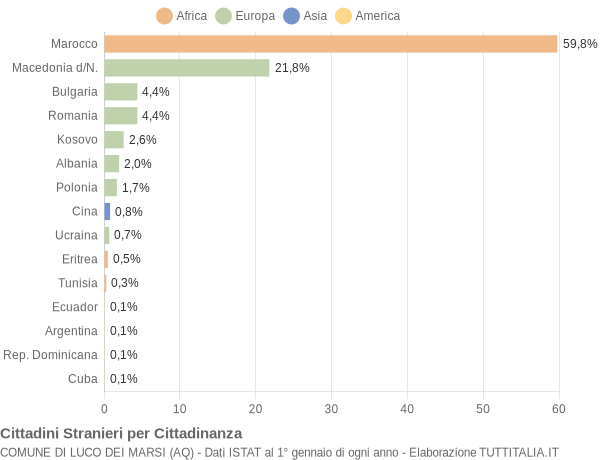 Grafico cittadinanza stranieri - Luco dei Marsi 2015