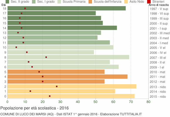 Grafico Popolazione in età scolastica - Luco dei Marsi 2016