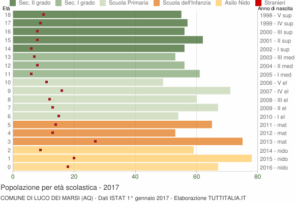 Grafico Popolazione in età scolastica - Luco dei Marsi 2017