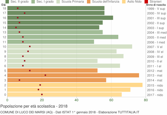 Grafico Popolazione in età scolastica - Luco dei Marsi 2018