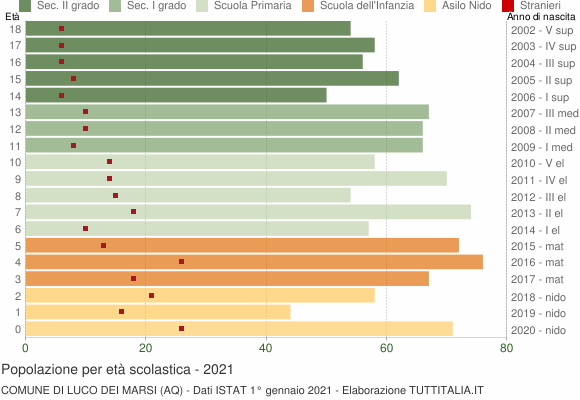 Grafico Popolazione in età scolastica - Luco dei Marsi 2021