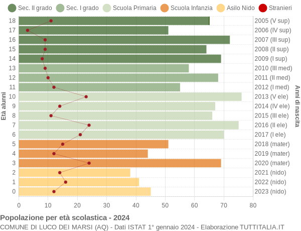 Grafico Popolazione in età scolastica - Luco dei Marsi 2024