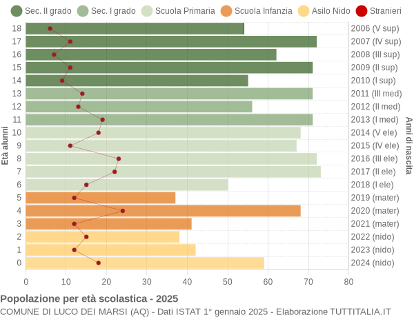 Grafico Popolazione in età scolastica - Luco dei Marsi 2025