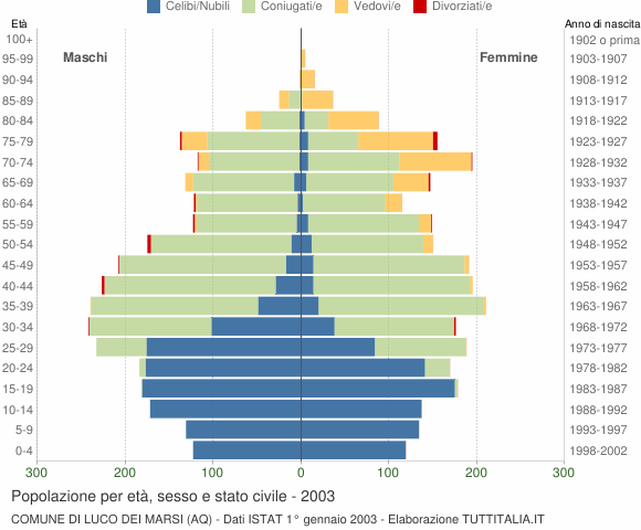 Grafico Popolazione per età, sesso e stato civile Comune di Luco dei Marsi (AQ)