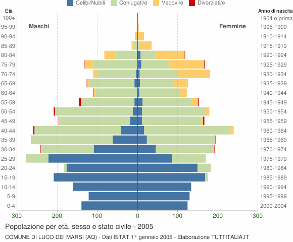 Grafico Popolazione per età, sesso e stato civile Comune di Luco dei Marsi (AQ)