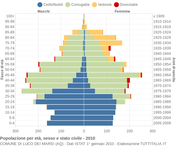 Grafico Popolazione per età, sesso e stato civile Comune di Luco dei Marsi (AQ)