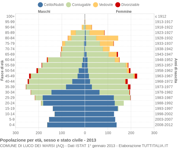 Grafico Popolazione per età, sesso e stato civile Comune di Luco dei Marsi (AQ)