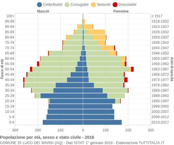 Grafico Popolazione per età, sesso e stato civile Comune di Luco dei Marsi (AQ)