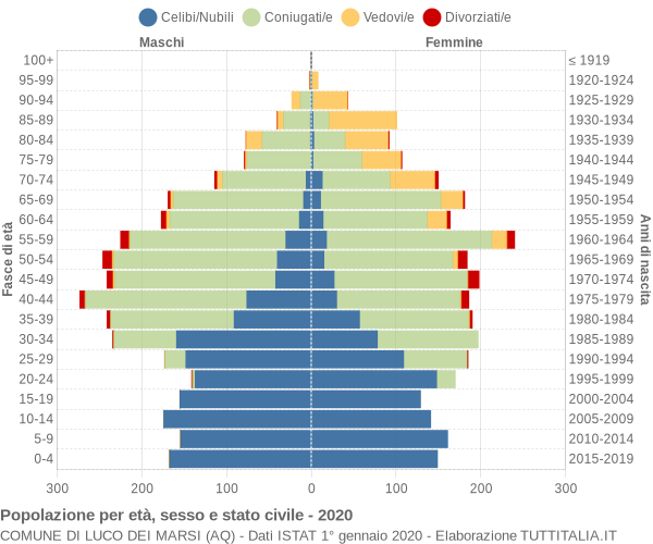 Grafico Popolazione per età, sesso e stato civile Comune di Luco dei Marsi (AQ)