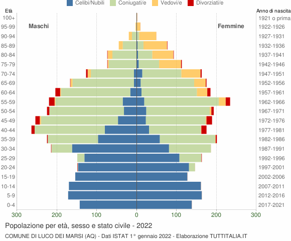 Grafico Popolazione per età, sesso e stato civile Comune di Luco dei Marsi (AQ)