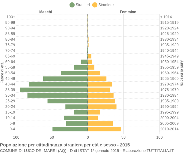 Grafico cittadini stranieri - Luco dei Marsi 2015