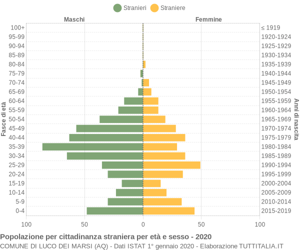 Grafico cittadini stranieri - Luco dei Marsi 2020