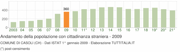 Grafico andamento popolazione stranieri Comune di Casoli (CH)