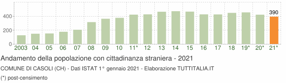 Grafico andamento popolazione stranieri Comune di Casoli (CH)