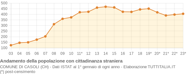 Andamento popolazione stranieri Comune di Casoli (CH)