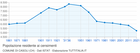 Grafico andamento storico popolazione Comune di Casoli (CH)