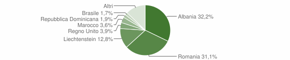 Grafico cittadinanza stranieri - Casoli 2009