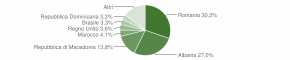 Grafico cittadinanza stranieri - Casoli 2011