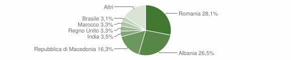 Grafico cittadinanza stranieri - Casoli 2012
