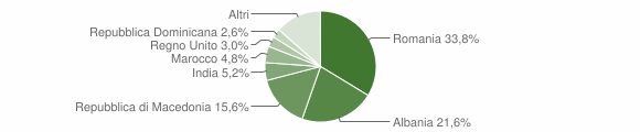 Grafico cittadinanza stranieri - Casoli 2015