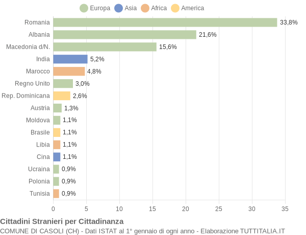 Grafico cittadinanza stranieri - Casoli 2015