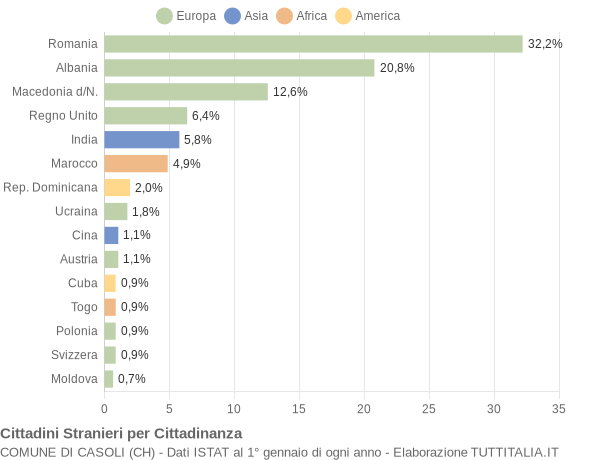 Grafico cittadinanza stranieri - Casoli 2019