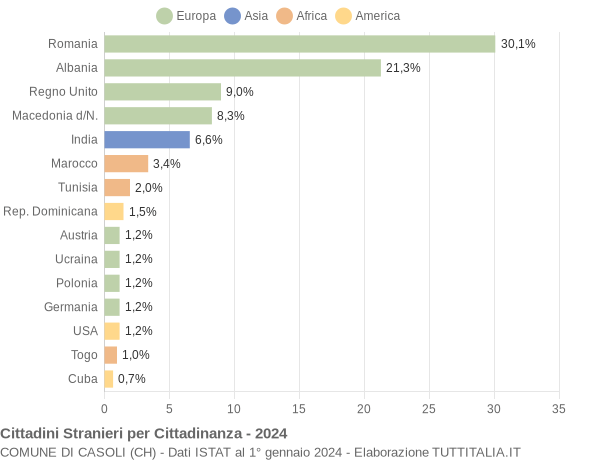 Grafico cittadinanza stranieri - Casoli 2024