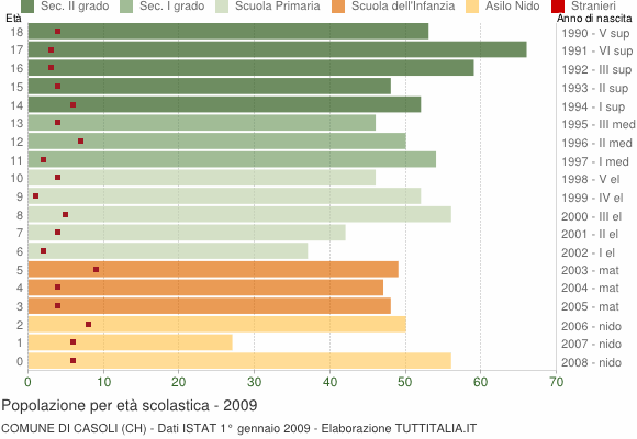 Grafico Popolazione in età scolastica - Casoli 2009